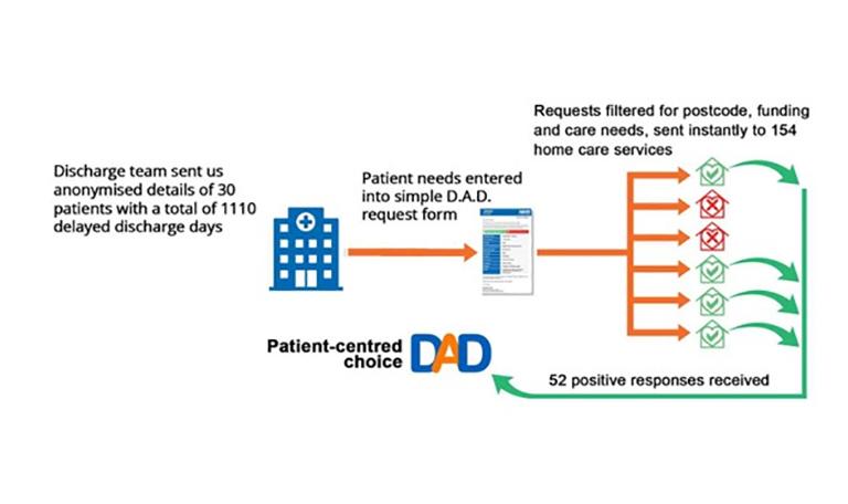 Diagram showing reducing hospital discharge times